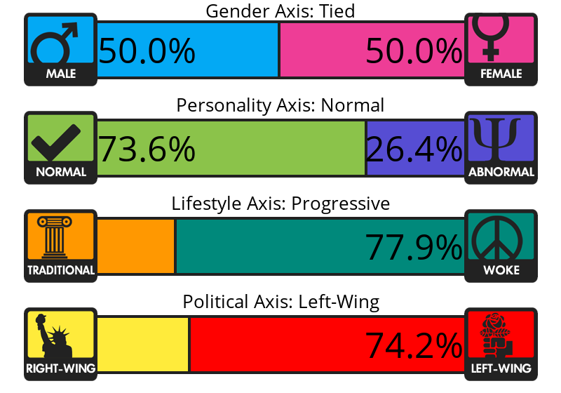 My results for Gender Axis, Personality Axis, Lifestyle Axis, and Political Axis